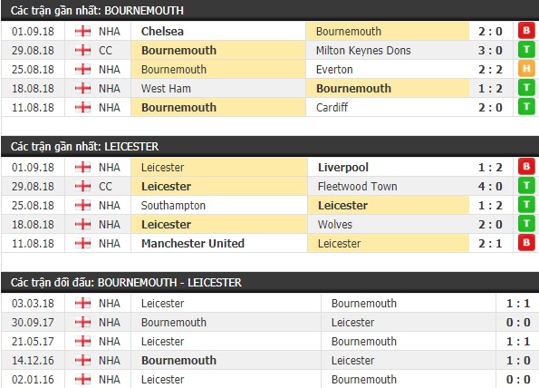 Thành tích và kết quả đối đầu Bournemouth vs Leicester