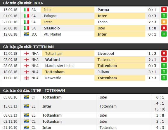 Thành tích và kết quả đối đầu Inter Milan vs Tottenham