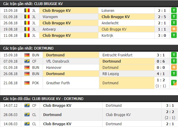 Thành tích và kết quả đối đầu Club Brugge KV vs Dortmund