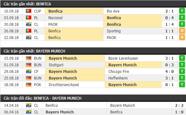 Thành tích và kết quả đối đầu Benfica vs Bayern Munich