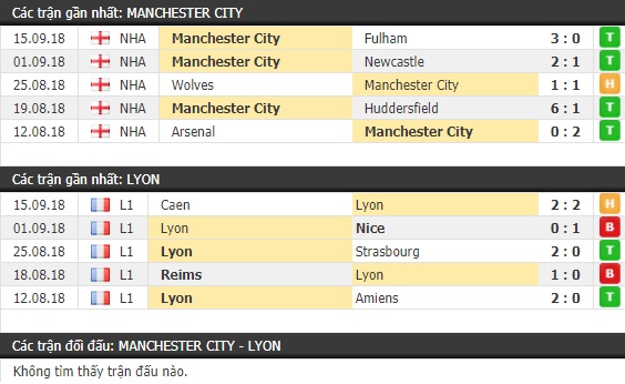 Thành tích và kết quả đối đầu Man City vs Lyon