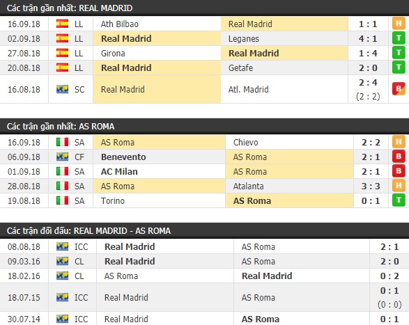 Thành tích và kết quả đối đầu Real Madrid vs AS Roma