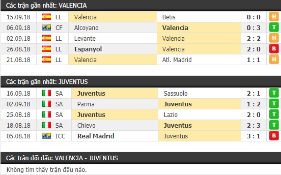 Thành tích và kết quả đối đầu Valencia vs Juventus