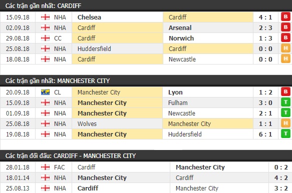 Thành tích và kết quả đối đầu Cardiff vs Man City