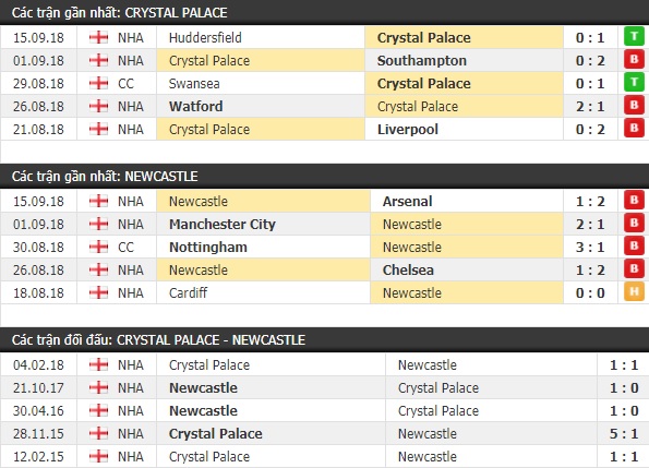 Thành tích và kết quả đối đầu Crystal Palace vs Newcastle