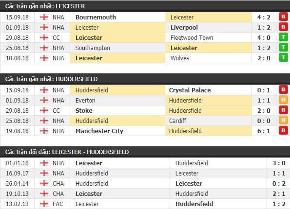 Thành tích và kết quả đối đầu Leicester vs Huddersfield