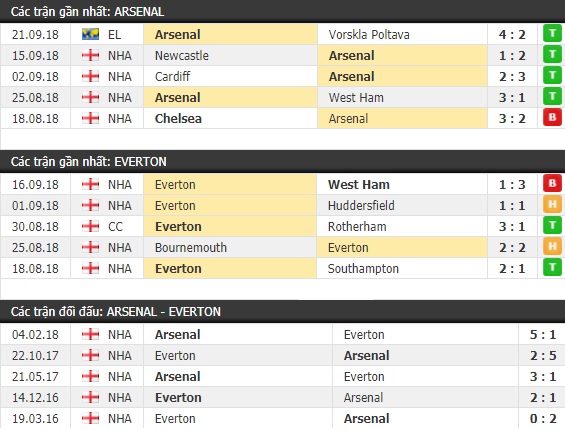 Thành tích và kết quả đối đầu Arsenal vs Everton