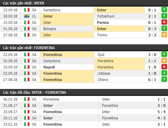 Thành tích và kết quả đối đầu Inter Milan vs Fiorentina