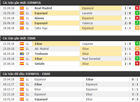Thành tích và kết quả đối đầu Espanyol vs Eibar