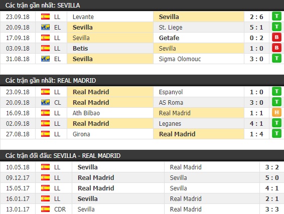 Thành tích và kết quả đối đầu Sevilla vs Real Madrid