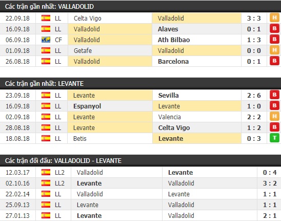 Thành tích và kết quả đối đầu Valladolid vs Levante