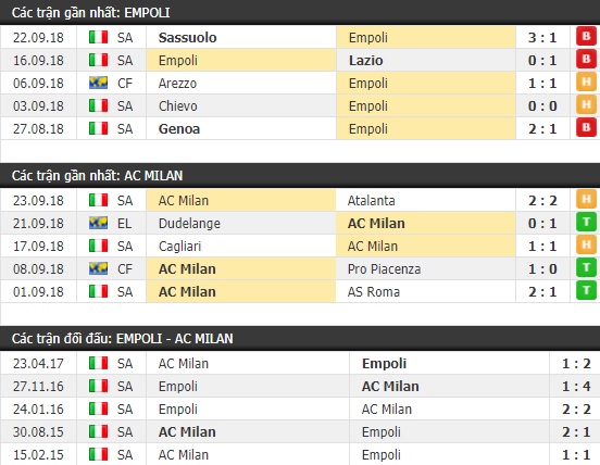 Thành tích và kết quả đối đầu Empoli vs AC Milan
