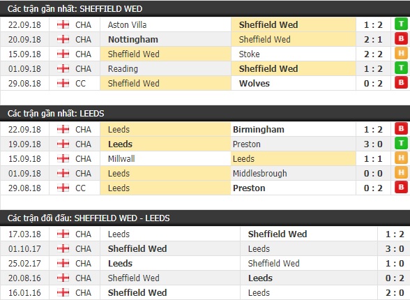 Thành tích và kết quả đối đầu Sheffield Wed vs Leeds