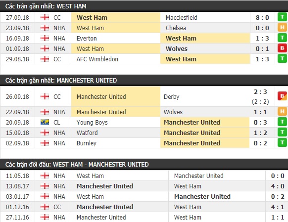 Thành tích và kết quả đối đầu West Ham vs Manchester United