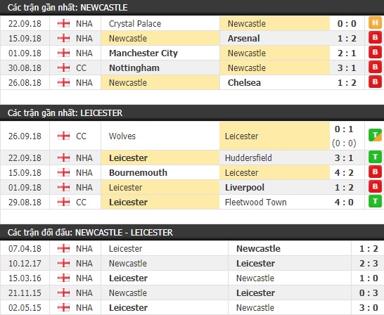 Thành tích và kết quả đối đầu Newcastle vs Leicester