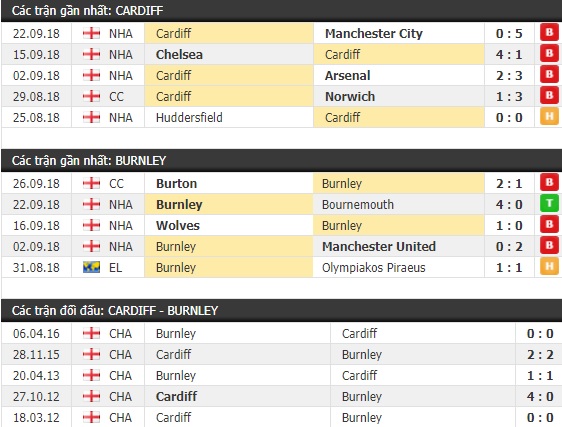 Thành tích và kết quả đối đầu Cardiff vs Burnley
