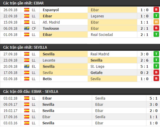 Thành tích và kết quả đối đầu Eibar vs Sevilla