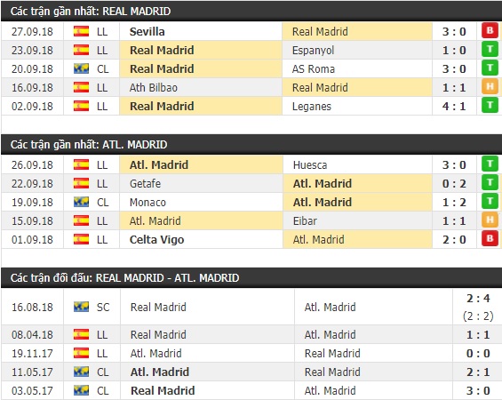 Thành tích và kết quả đối đầu Real Madrid vs Atletico Madrid
