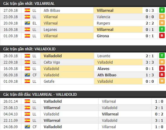 Thành tích và kết quả đối đầu Villarreal vs Valladolid