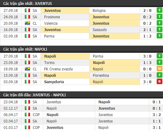 Thành tích và kết quả đối đầu Juventus vs Napoli