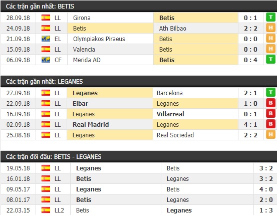 Thành tích và kết quả đối đầu Betis vs Leganes