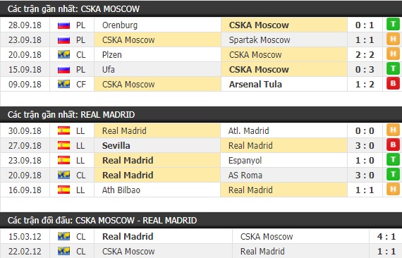 Thành tích và kết quả đối đầu CSKA Moscow vs Real Madrid