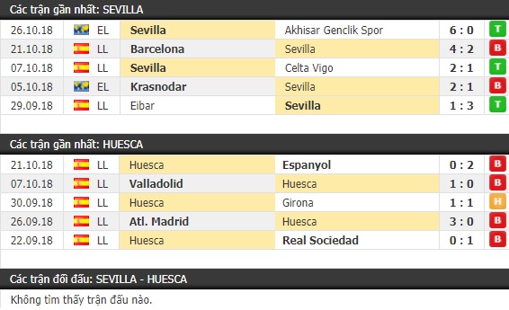 Thành tích và kết quả đối đầu Sevilla vs Huesca