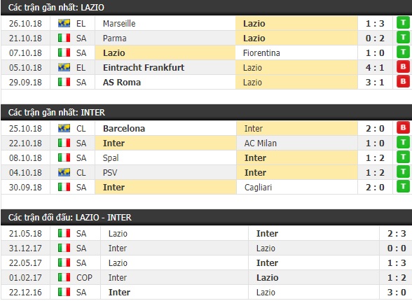 Thành tích và kết quả đối đầu Lazio vs Inter Milan