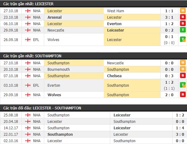 Thành tích và kết quả đối đầu Leicester vs Southampton