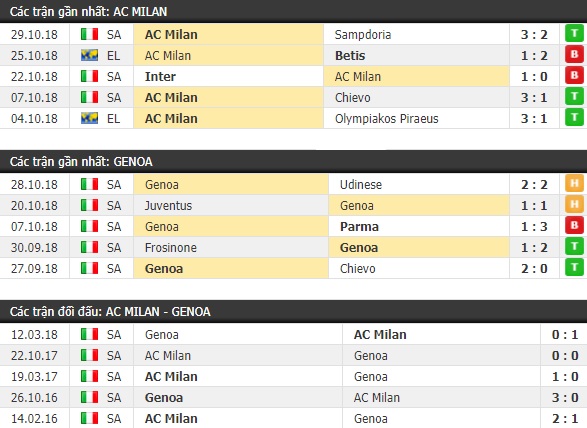 Thành tích và kết quả đối đầu AC Milan vs Genoa