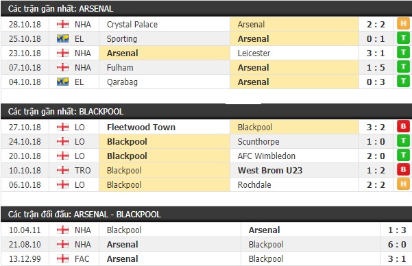 Thành tích và kết quả đối đầu Arsenal vs Blackpool