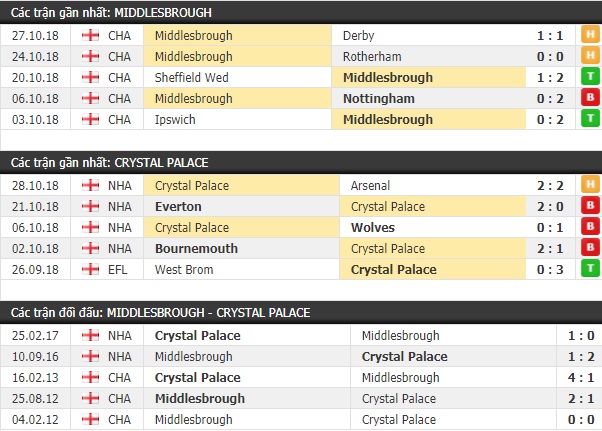 Thành tích và kết quả đối đầu Middlesbrough vs Crystal Palace