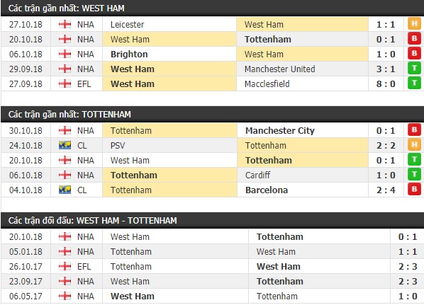 Thành tích và kết quả đối đầu West Ham vs Tottenham