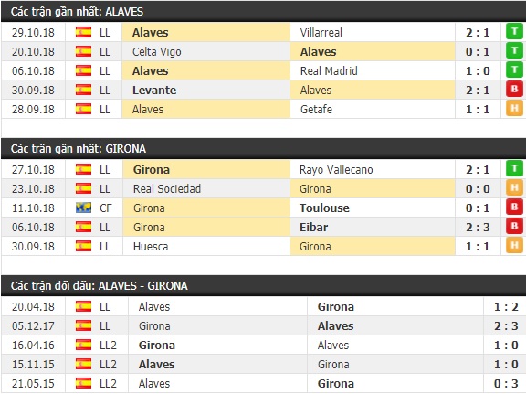 Thành tích và kết quả đối đầu Alaves vs Girona