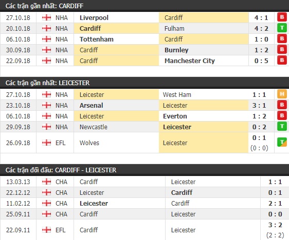 Thành tích và kết quả đối đầu Cardiff vs Leicester