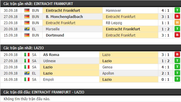 Thành tích và kết quả đối đầu Eintracht Frankfurt vs Lazio