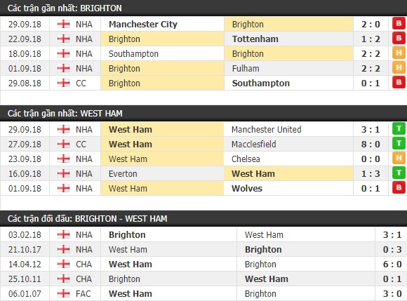 Thành tích và kết quả đối đầu Brighton vs West Ham