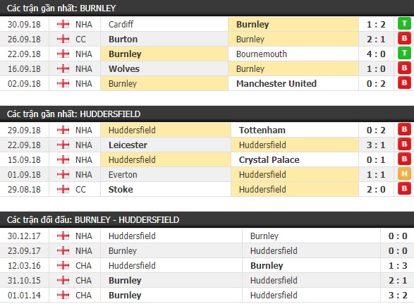 Thành tích và kết quả đối đầu Burnley vs Huddersfield