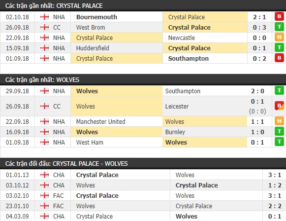 Thành tích và kết quả đối đầu Crystal Palace vs Wolves