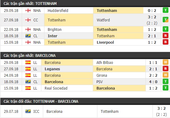 Thành tích và kết quả đối đầu Tottenham vs Barcelona