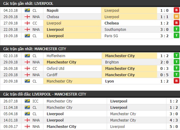 Thành tích và kết quả đối đầu Liverpool vs Man City