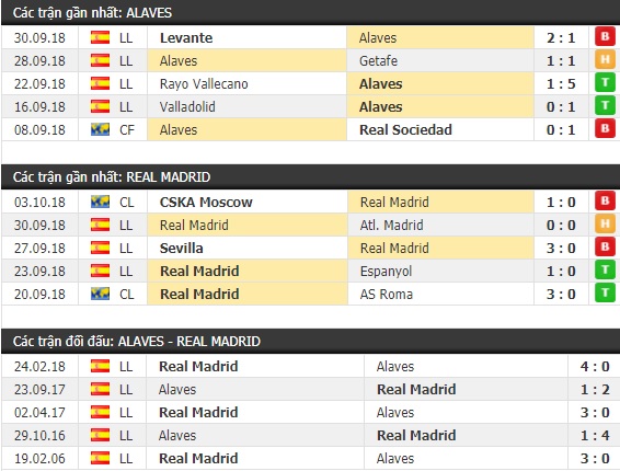 Thành tích và kết quả đối đầu Alaves vs Real Madrid