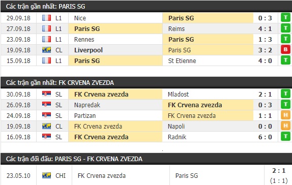 Thành tích và kết quả đối đầu Paris SG vs Crvena Zvezda