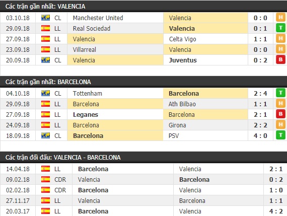 Thành tích và kết quả đối đầu Valencia vs Barcelona