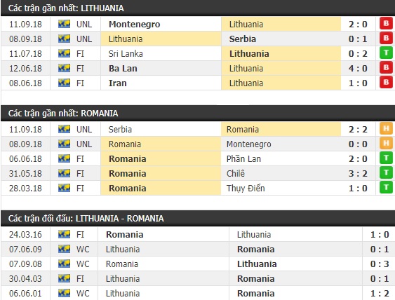 Thành tích và kết quả đối đầu Lithuania vs Romania