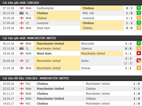 Thành tích và kết quả đối đầu Chelsea vs Manchester United