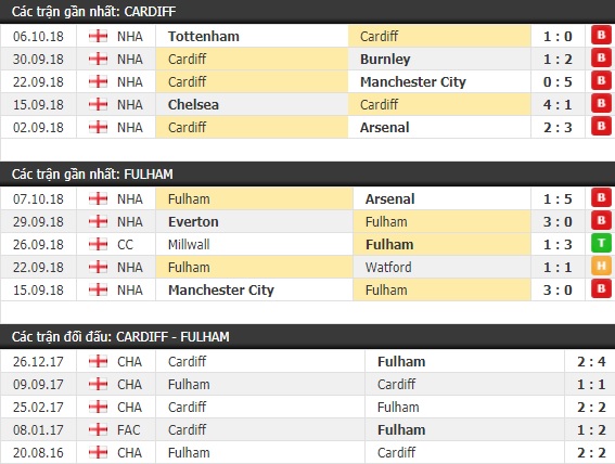 Thành tích và kết quả đối đầu Cardiff vs Fulham