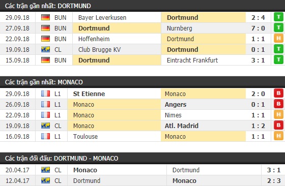 Thành tích và kết quả đối đầu Dortmund vs Monaco