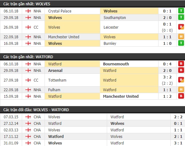 Thành tích và kết quả đối đầu Wolves vs Watford