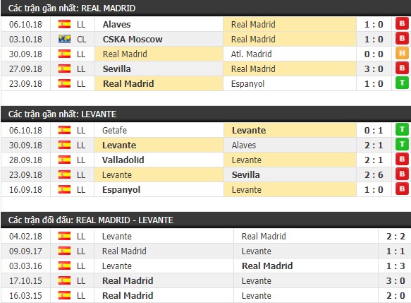 Thành tích và kết quả đối đầu Real Madrid vs Levante
